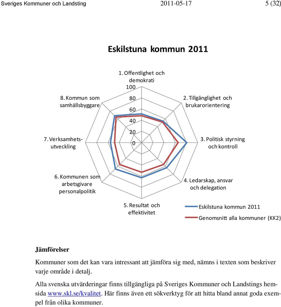 Ledarskap, ansvar och delegation Eskilstuna kommun 2011 Genomsnitt alla kommuner (KK2) Jämförelser Kommuner som det kan vara intressant att jämföra sig med, nämns i texten som