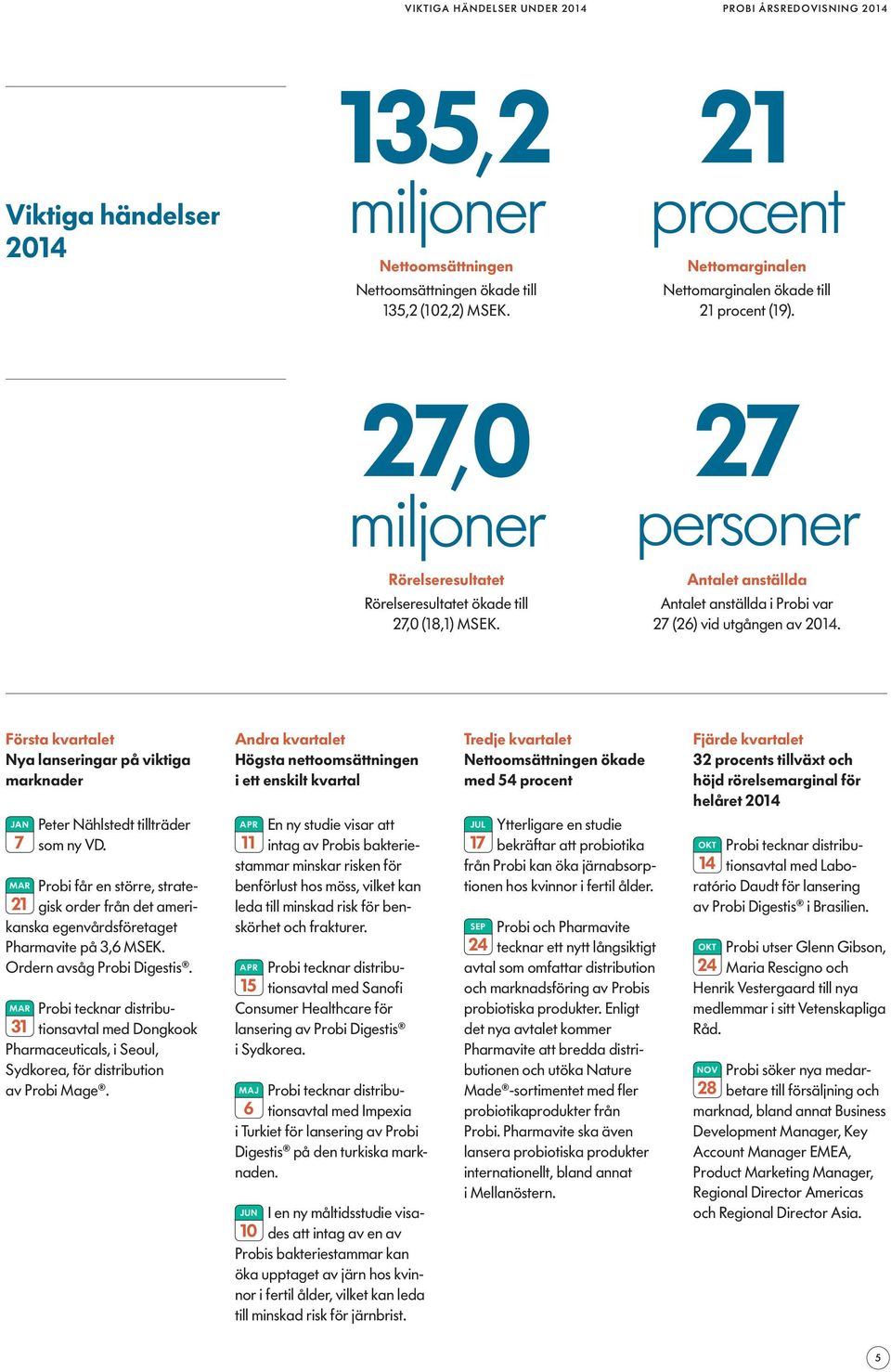 Antalet anställda Antalet anställda i Probi var 27 (26) vid utgången av 2014. Första kvartalet Nya lanseringar på viktiga marknader JAN 7 MAR 21 Peter Nählstedt tillträder som ny VD.
