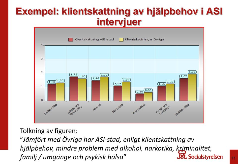 enligt klientskattning av hjälpbehov, mindre problem med