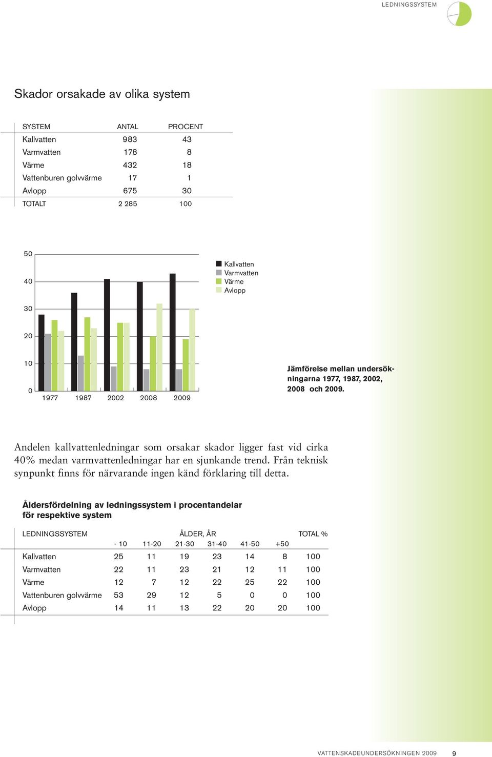 Andelen kallvattenledningar som orsakar skador ligger fast vid cirka 40% medan varmvattenledningar har en sjunkande trend. Från teknisk synpunkt finns för närvarande ingen känd förklaring till detta.