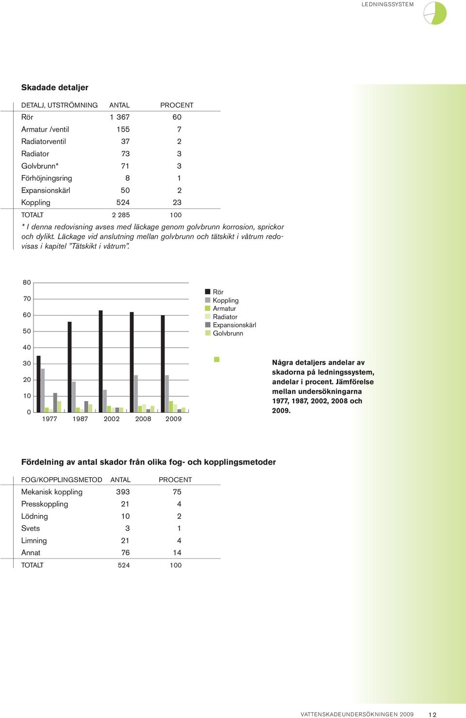 80 70 60 50 Rör Koppling Armatur Radiator Expansionskärl Golvbrunn 40 30 20 10 0 1977 1987 2002 2008 2009 Några detaljers andelar av skadorna på ledningssystem, andelar i procent.