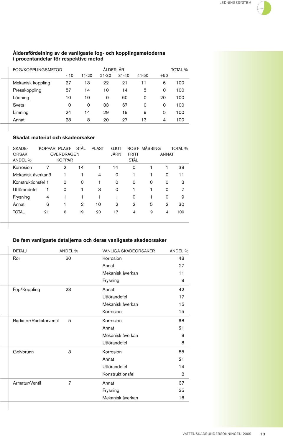 MÄSSING TOTAL % ORSAK ÖVERDRAGEN JÄRN FRITT ANNAT ANDEL % KOPPAR STÅL Korrosion 7 2 14 1 14 0 1 1 39 Mekanisk åverkan3 1 1 4 0 1 1 0 11 Konstruktionsfel 1 0 0 1 0 0 0 0 3 Utförandefel 1 0 1 3 0 1 1 0