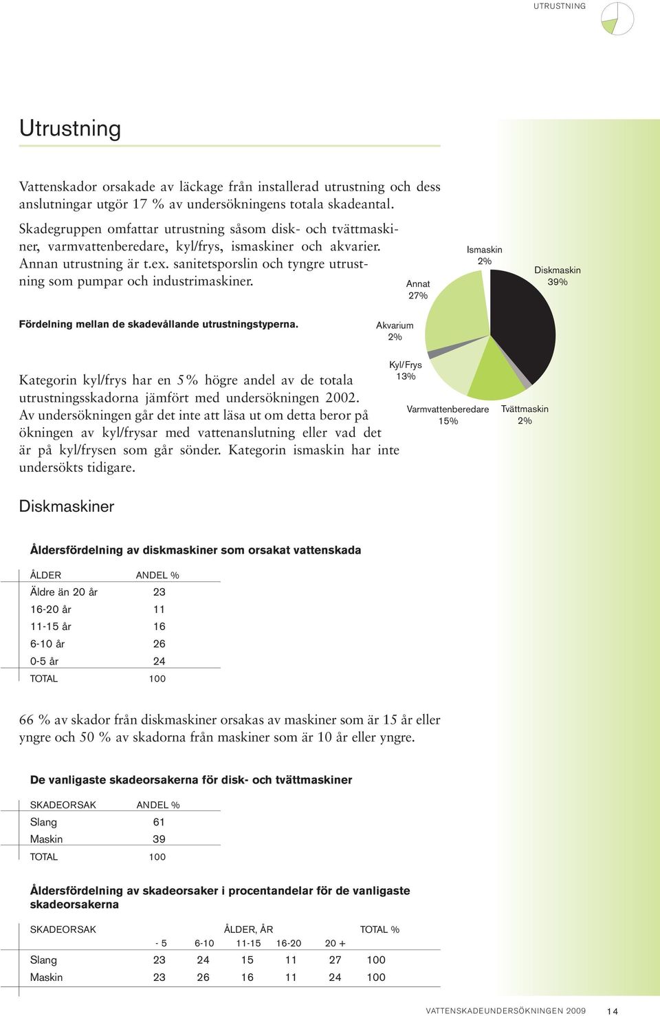 sanitetsporslin och tyngre utrustning som pumpar och industrimaskiner. Annat 27% Ismaskin 2% Diskmaskin 39% Fördelning mellan de skadevållande utrustningstyperna.