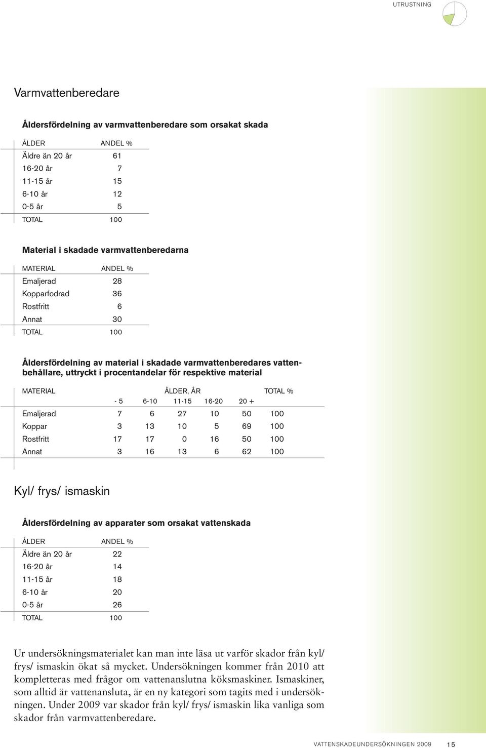 respektive material MATERIAL ÅLDER, ÅR TOTAL % - 5 6-10 11-15 16-20 20 + Emaljerad 7 6 27 10 50 100 Koppar 3 13 10 5 69 100 Rostfritt 17 17 0 16 50 100 Annat 3 16 13 6 62 100 Kyl/ frys/ ismaskin