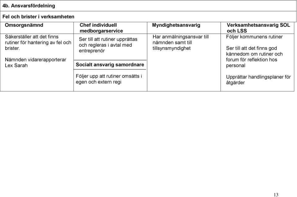 samordnare Följer upp att rutiner omsätts i egen och extern regi Myndighetsansvarig Har anmälningsansvar till nämnden samt till tillsynsmyndighet