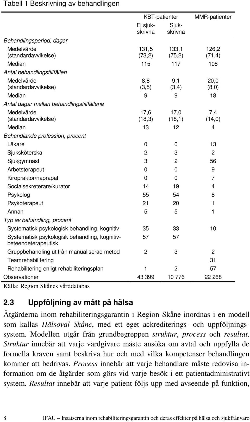 Median 13 12 4 Behandlande profession, procent 2, (8,) 7,4 (14,) Läkare 13 Sjuksköterska 2 3 2 Sjukgymnast 3 2 56 Arbetsterapeut 9 Kiropraktor/naprapat 7 Socialsekreterare/kurator 14 19 4 Psykolog 55