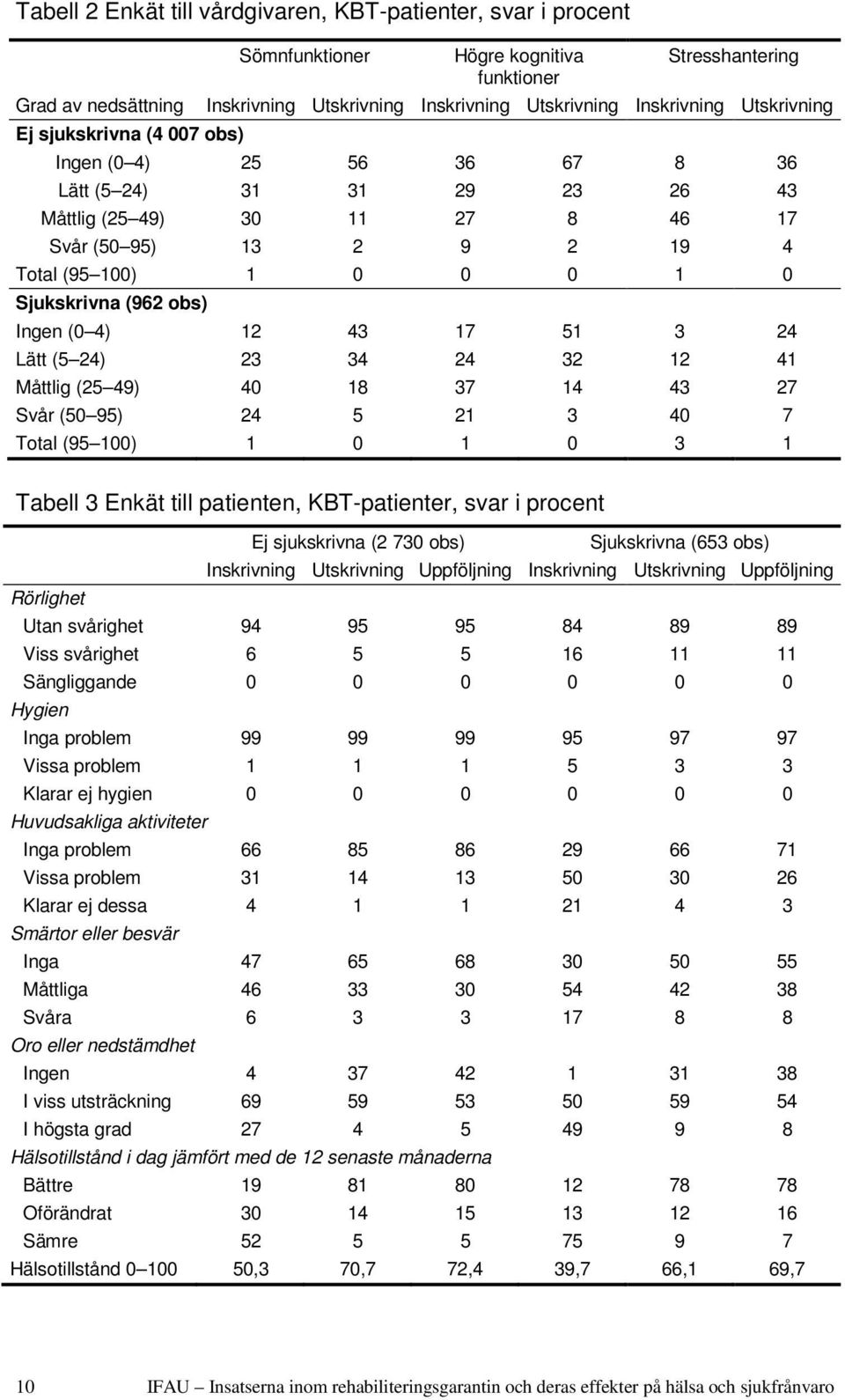 obs) Ingen ( 4) 12 43 17 51 3 24 Lätt (5 24) 23 34 24 32 12 41 Måttlig (25 49) 4 18 37 14 43 27 Svår (5 95) 24 5 21 3 4 7 Total (95 1) 1 1 3 1 Tabell 3 Enkät till patienten, KBT-patienter, svar i