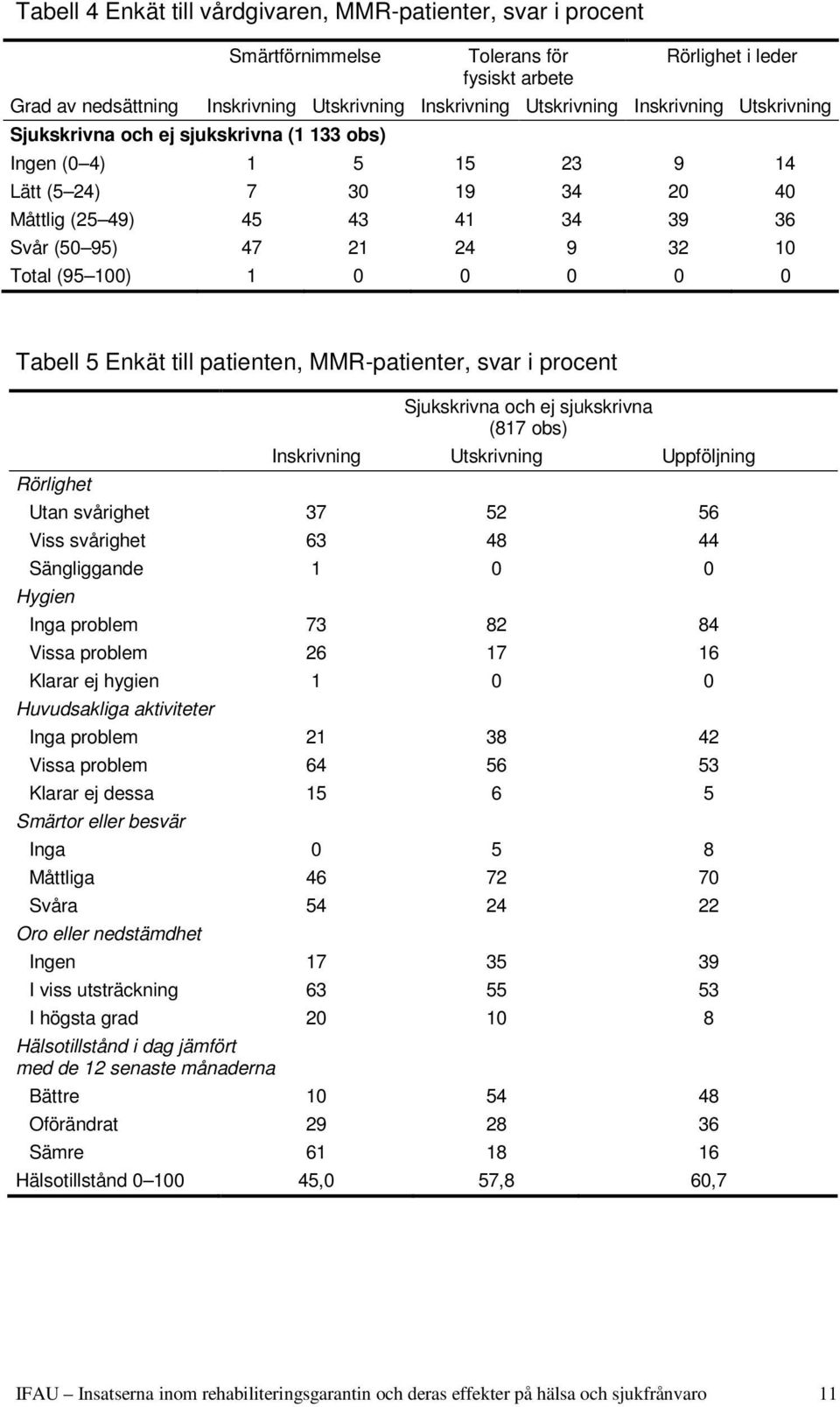 1 Tabell 5 Enkät till patienten, MMR-patienter, svar i procent Sjukskrivna och ej sjukskrivna (817 obs) Inskrivning Utskrivning Uppföljning Rörlighet Utan svårighet 37 52 56 Viss svårighet 63 48 44