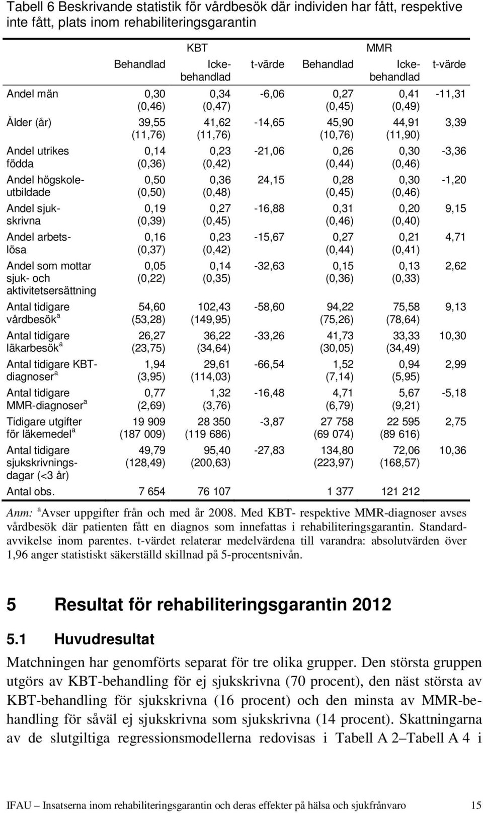 tidigare 26,27 läkarbesök a (23,75) Antal tidigare KBTdiagnoser a 1,94 (3,95) Antal tidigare,77 MMR-diagnoser a (2,69) Tidigare utgifter 19 99 för läkemedel a (187 9) Antal tidigare