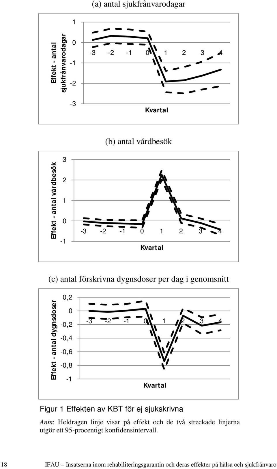 -3-2 -1 1 2 3 4 Figur 1 Effekten av KBT för ej sjukskrivna Anm: Heldragen linje visar på effekt och de två streckade linjerna