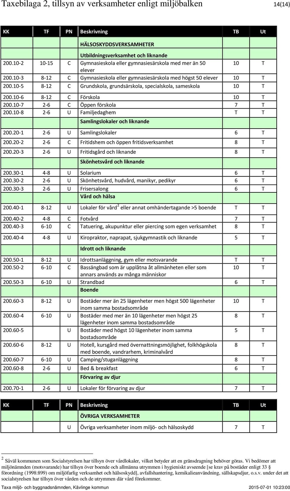 10-5 8-12 C Grundskola, grundsärskola, specialskola, sameskola 200.10-6 8-12 C Förskola 200.10-7 2-6 C Öppen förskola 200.10-8 2-6 U Familjedaghem T T Samlingslokaler och liknande 200.