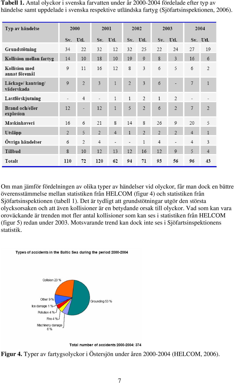 1). Det är tydligt att grundstötningar utgör den största olycksorsaken och att även kollisioner är en betydande orsak till olyckor.