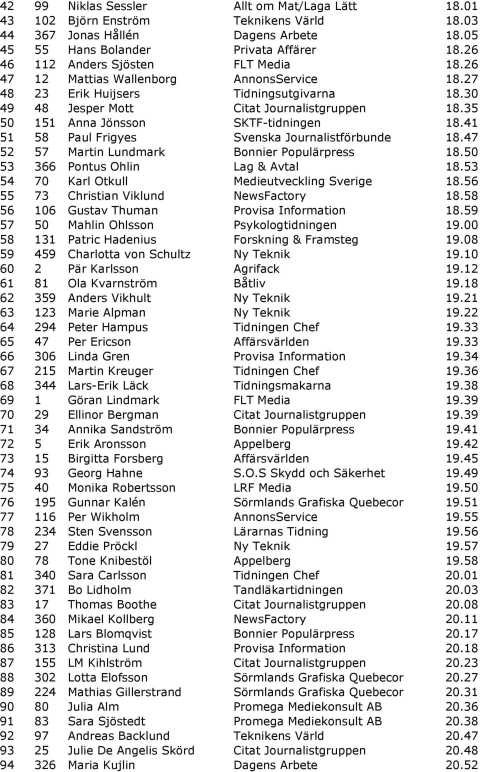 35 50 151 Anna Jönsson 18.41 51 58 Paul Frigyes Svenska Journalistförbunde 18.47 52 57 Martin Lundmark Bonnier Populärpress 18.50 53 366 Pontus Ohlin Lag & Avtal 18.