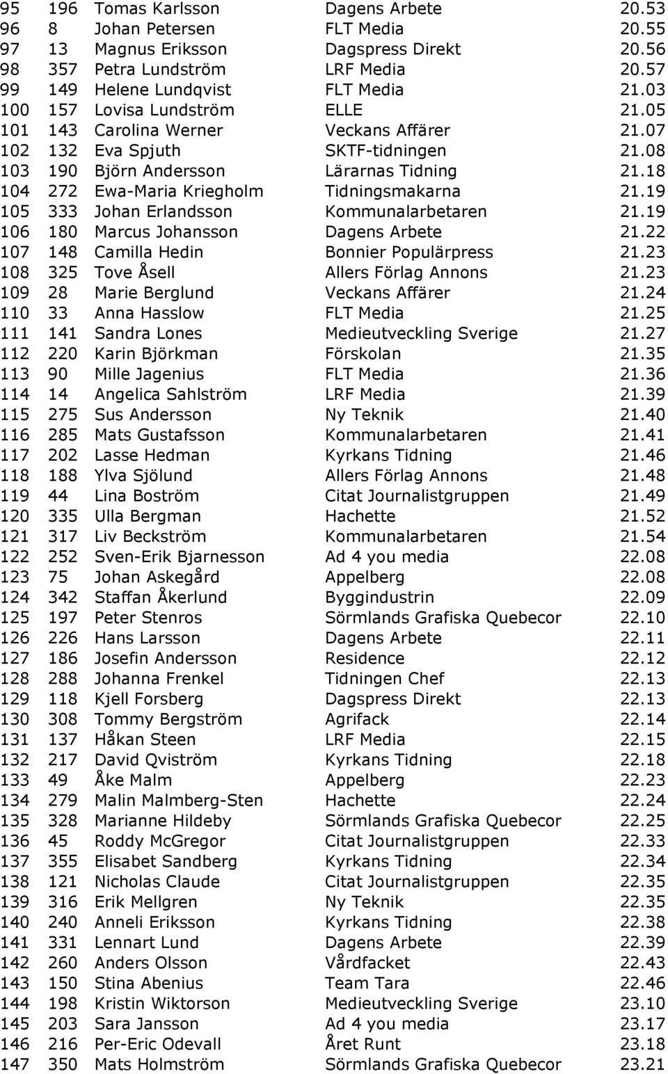 18 104 272 Ewa-Maria Kriegholm Tidningsmakarna 21.19 105 333 Johan Erlandsson Kommunalarbetaren 21.19 106 180 Marcus Johansson Dagens Arbete 21.22 107 148 Camilla Hedin Bonnier Populärpress 21.