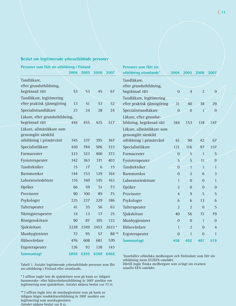 utbildning i primärvård 345 337 395 367 Specialistläkare 610 784 506 333 Farmaceuter 323 323 400 372 Fysioterapeuter 342 363 371 403 Tandtekniker 15 17 6 15 Barnmorskor 144 153 129 164