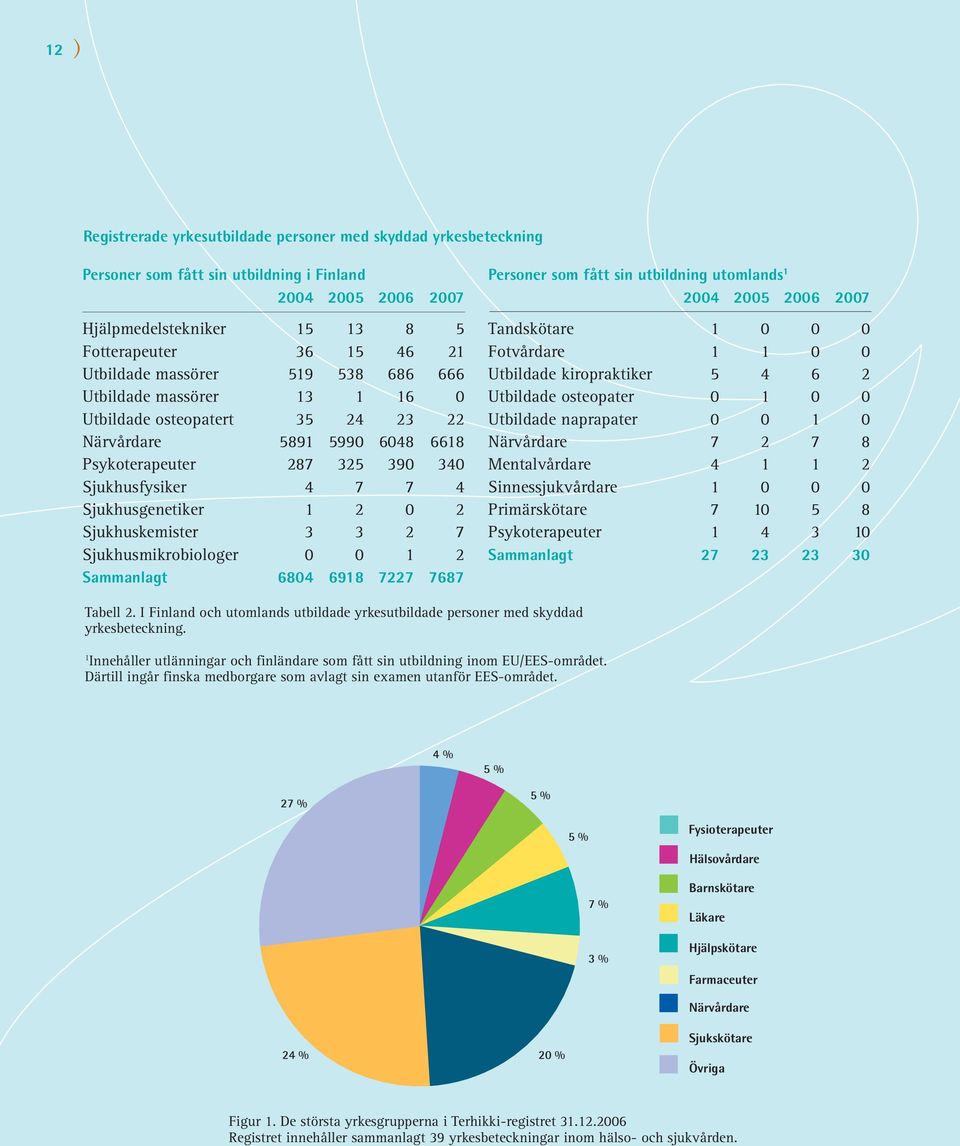 Sjukhuskemister 3 3 2 7 Sjukhusmikrobiologer 0 0 1 2 Sammanlagt 6804 6918 7227 7687 Personer som fått sin utbildning utomlands 1 2004 2005 2006 2007 Tandskötare 1 0 0 0 Fotvårdare 1 1 0 0 Utbildade