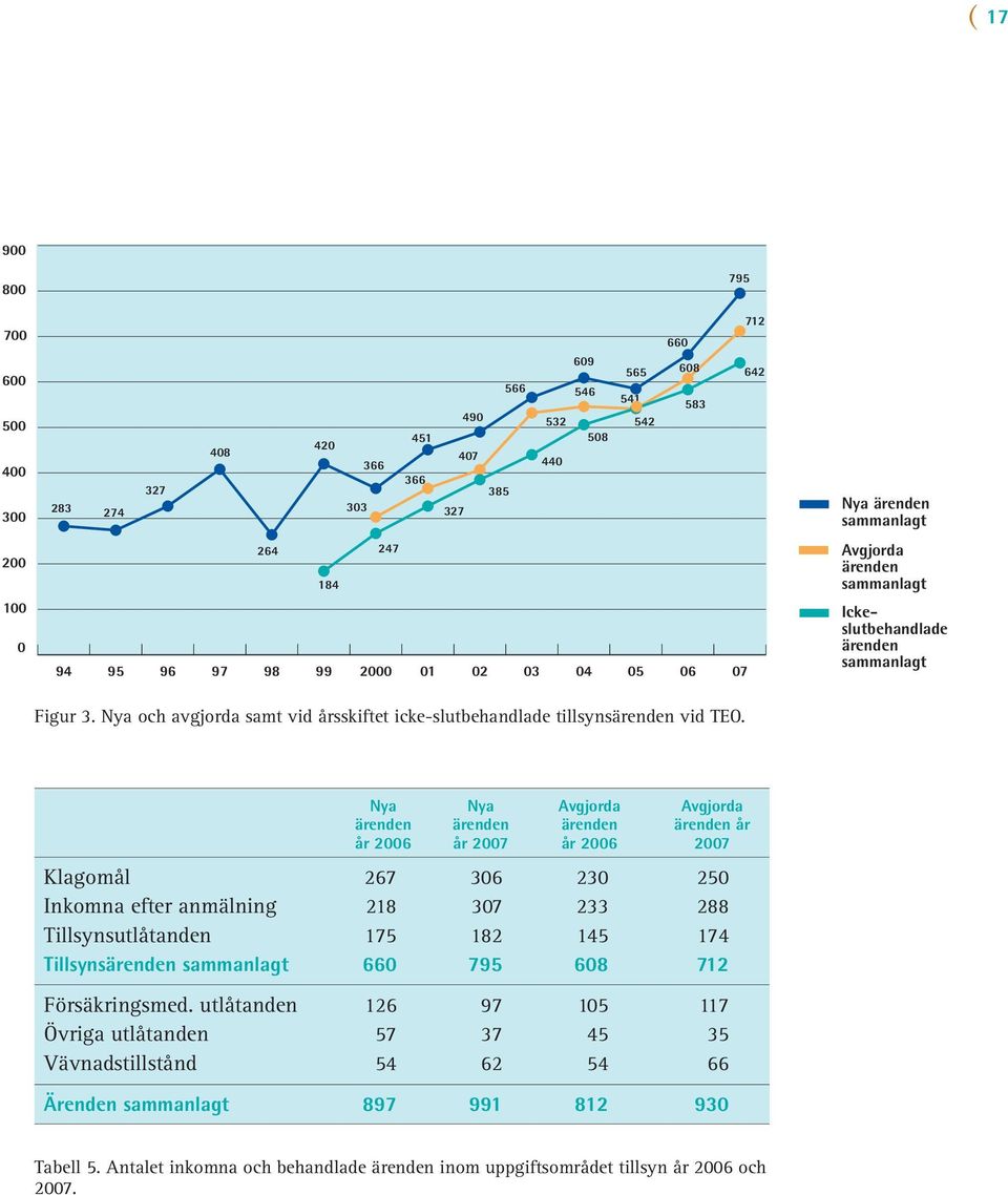 Nya ärenden år 2006 Nya ärenden år 2007 Avgjorda ärenden år 2006 Avgjorda ärenden år 2007 Klagomål 267 306 230 250 Inkomna efter anmälning 218 307 233 288 Tillsynsutlåtanden 175 182 145 174