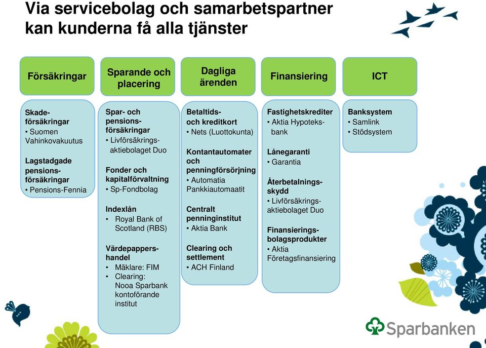 Mäklare: FIM Clearing: Nooa Sparbank kontoförande institut Betaltidsoch kreditkort Nets (Luottokunta) Kontantautomater och penningförsörjning Automatia Pankkiautomaatit Centralt penninginstitut Aktia