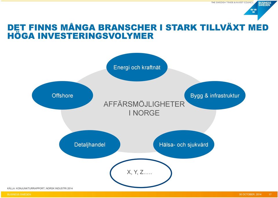 I NORGE Bygg & infrastruktur Detaljhandel Hälsa- och sjukvård X, Y,