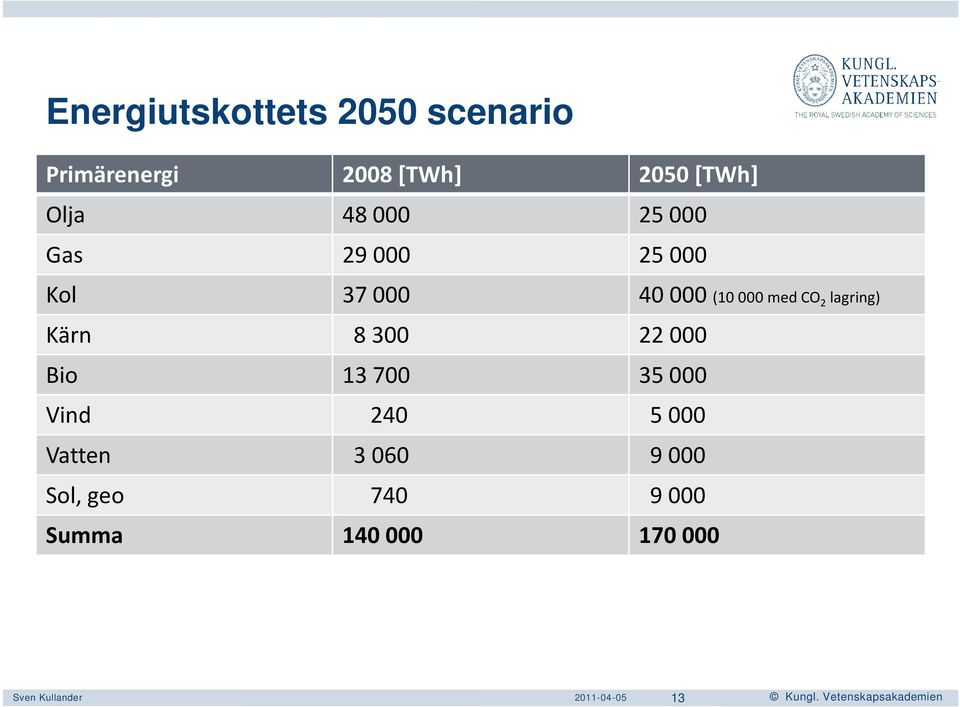 lagring) Kärn 8300 22000 Bio 13700 35000 Vind 240 5000 Vatten 3060