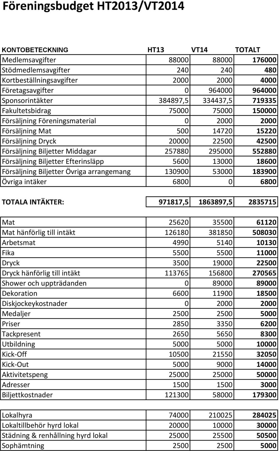 Försäljning Biljetter Middagar 257880 295000 552880 Försäljning Biljetter Efterinsläpp 5600 13000 18600 Försäljning Biljetter Övriga arrangemang 130900 53000 183900 Övriga intäker 6800 0 6800 TOTALA