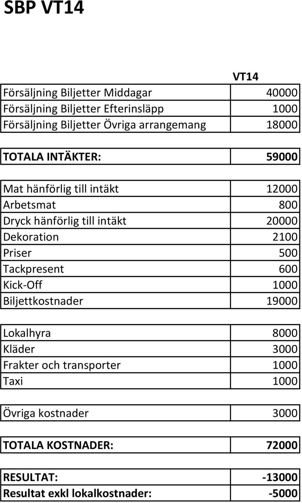 Dekoration 2100 Priser 500 Tackpresent 600 Kick-Off 1000 Biljettkostnader 19000 Lokalhyra 8000 Kläder 3000 Frakter och