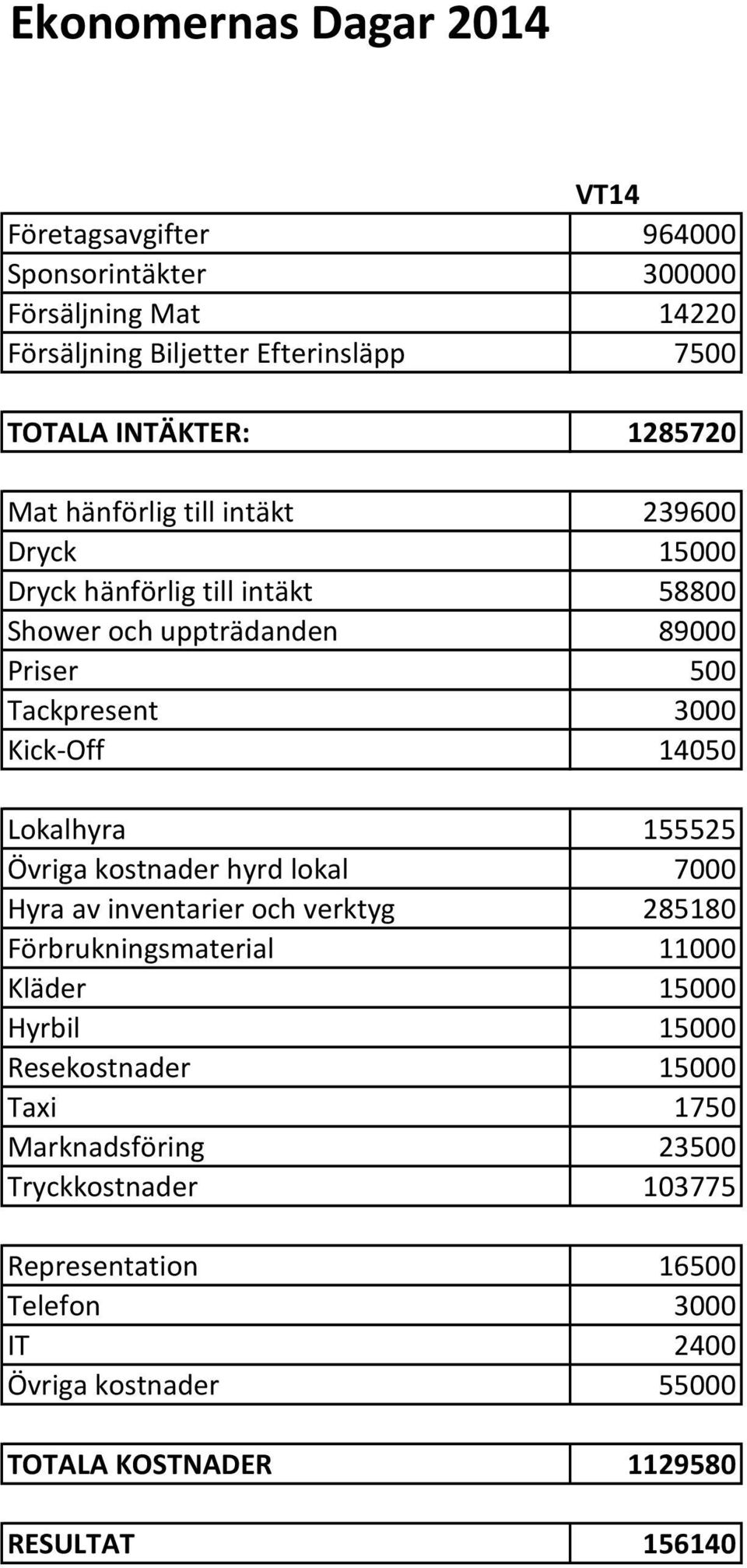 14050 Lokalhyra 155525 Övriga kostnader hyrd lokal 7000 Hyra av inventarier och verktyg 285180 Förbrukningsmaterial 11000 Kläder 15000 Hyrbil 15000