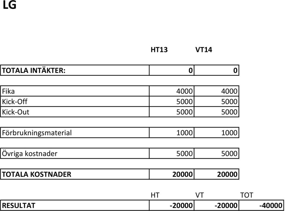 Förbrukningsmaterial 1000 1000 Övriga kostnader 5000