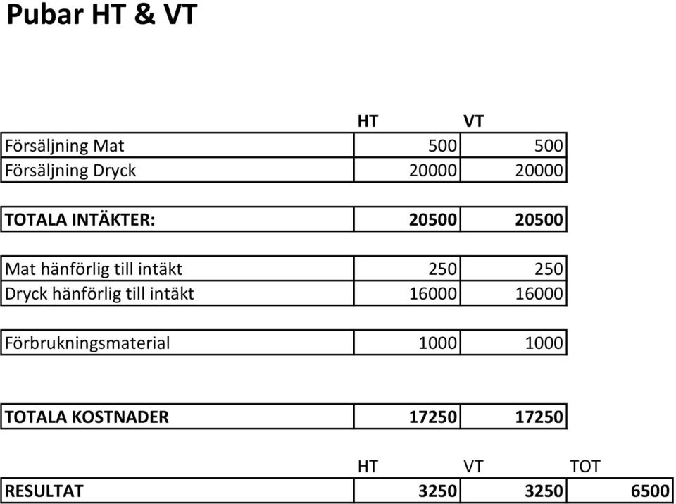 250 Dryck hänförlig till intäkt 16000 16000 Förbrukningsmaterial