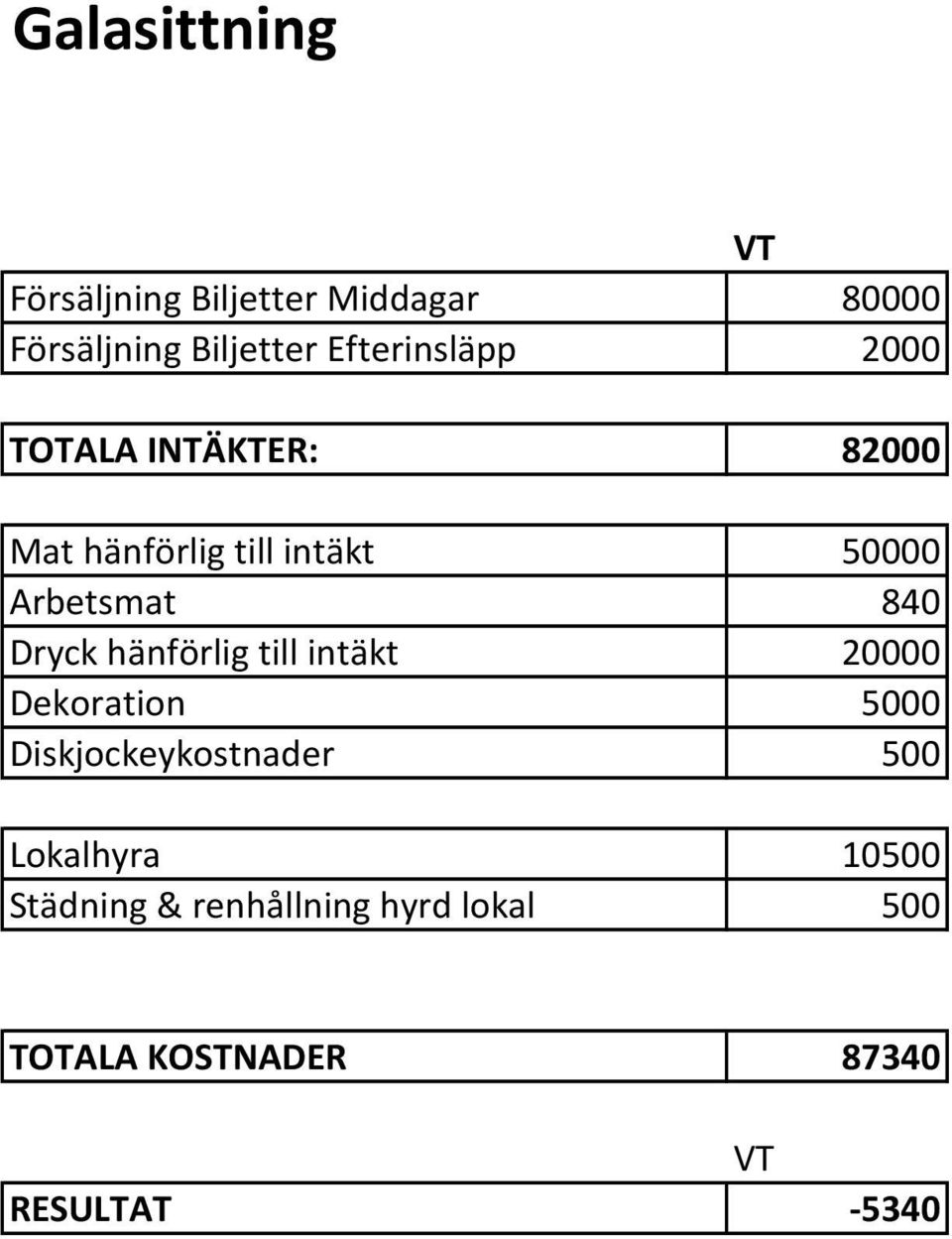 840 Dryck hänförlig till intäkt 20000 Dekoration 5000 Diskjockeykostnader 500