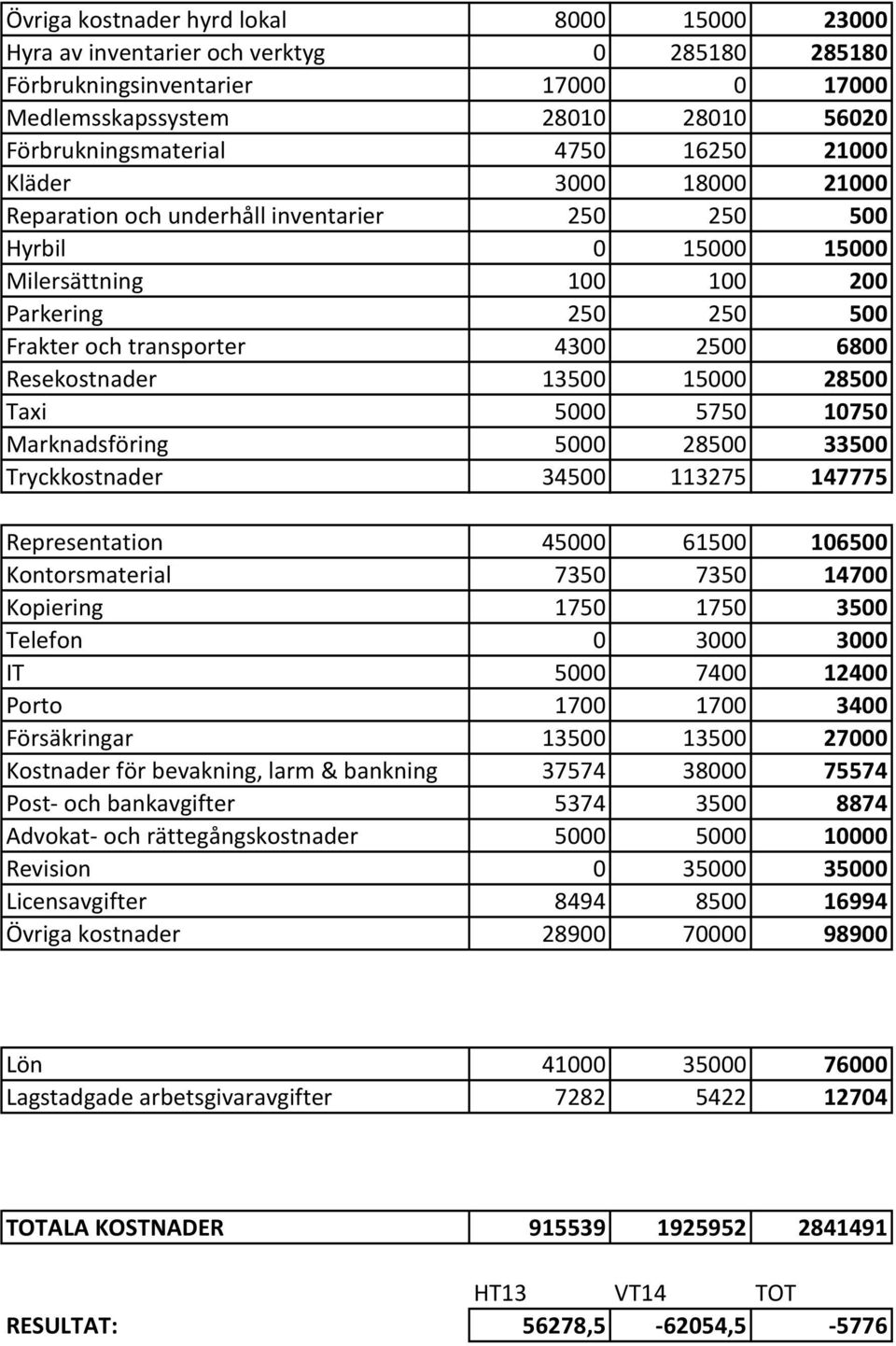 Resekostnader 13500 15000 28500 Taxi 5000 5750 10750 Marknadsföring 5000 28500 33500 Tryckkostnader 34500 113275 147775 Representation 45000 61500 106500 Kontorsmaterial 7350 7350 14700 Kopiering