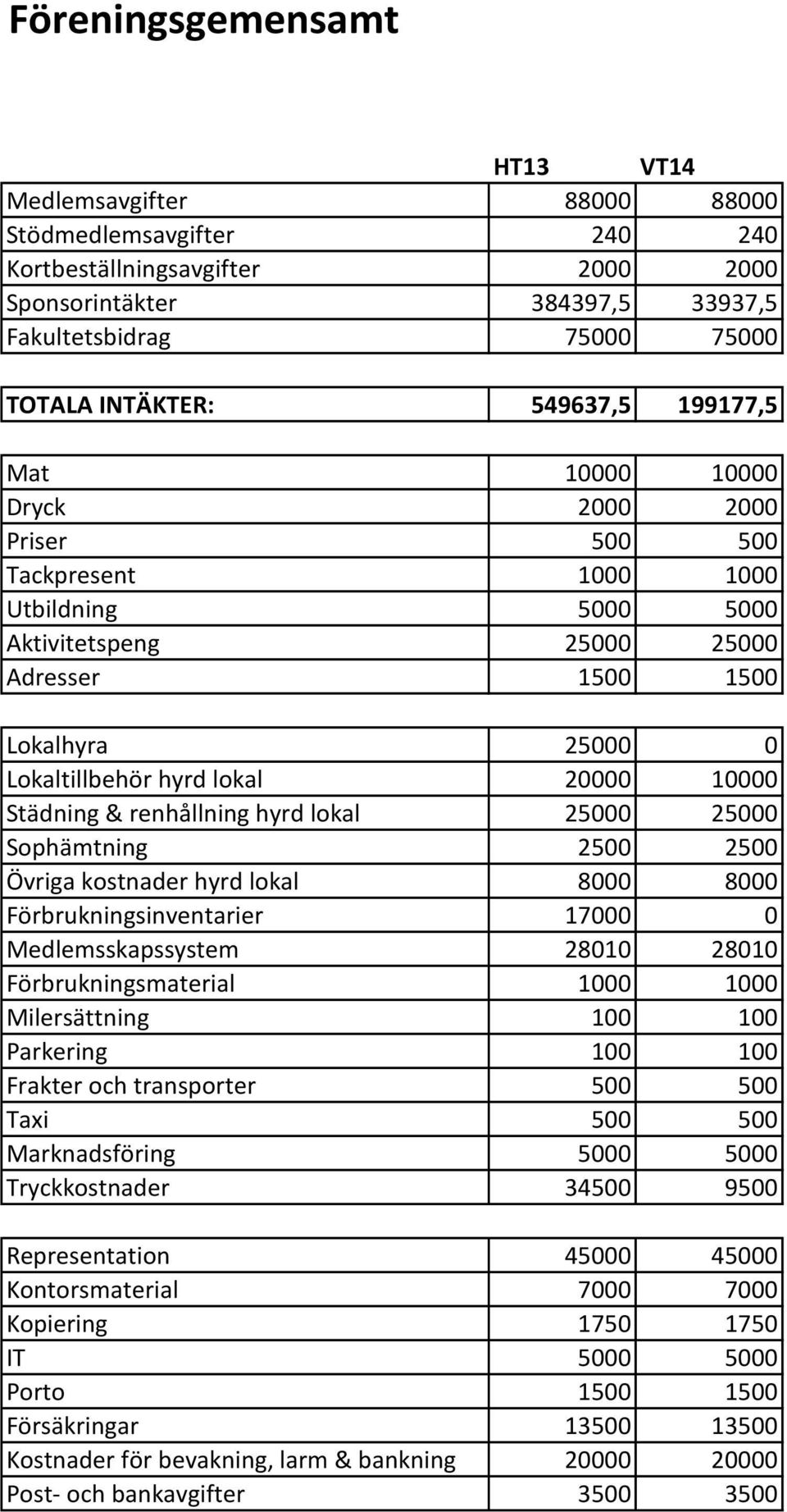 20000 10000 Städning & renhållning hyrd lokal 25000 25000 Sophämtning 2500 2500 Övriga kostnader hyrd lokal 8000 8000 Förbrukningsinventarier 17000 0 Medlemsskapssystem 28010 28010