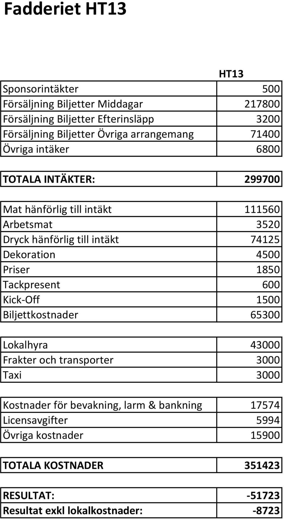 Dekoration 4500 Priser 1850 Tackpresent 600 Kick-Off 1500 Biljettkostnader 65300 Lokalhyra 43000 Frakter och transporter 3000 Taxi 3000 Kostnader