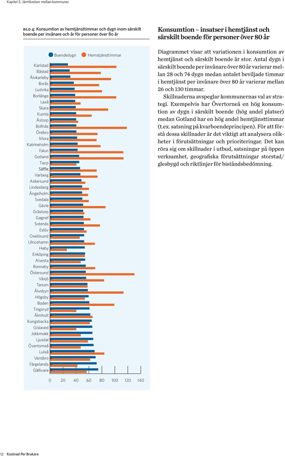 personer över 80 år Karlstad Båstad Älvkarleby Borås Ludvika Borlänge Laxå Skara Kumla Åstorp Bollnäs Örebro Mora Katrineholm Falun Gotland Tierp Boendedygn Hemstjänsttimmar Diagrammet visar att