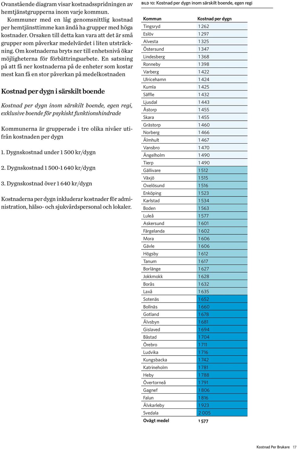 En satsning på att få ner kostnaderna på de enheter som kostar mest kan få en stor påverkan på medelkostnaden Kostnad per dygn i särskilt boende Kostnad per dygn inom särskilt boende, egen regi,