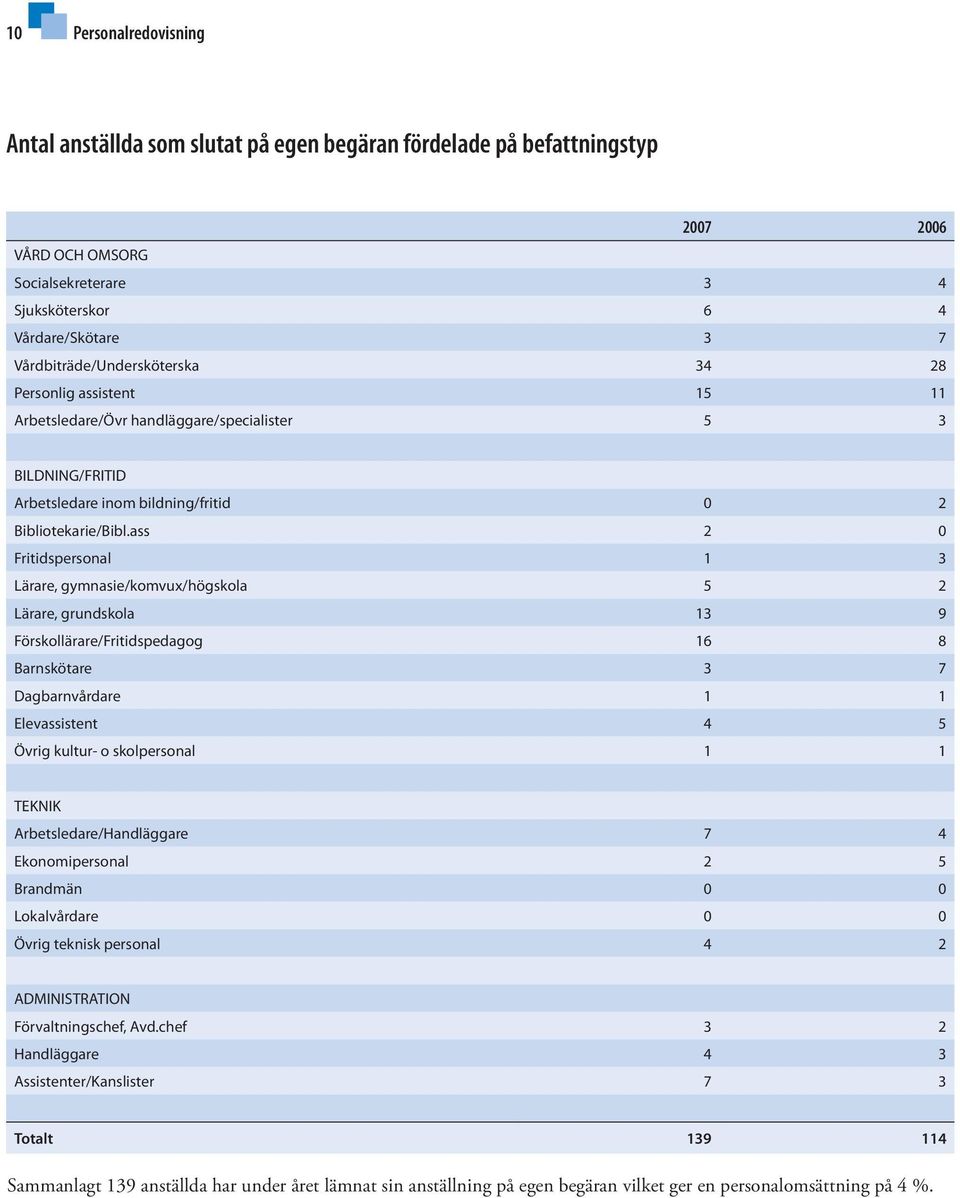 ass 2 0 Fritidspersonal 1 3 Lärare, gymnasie/komvux/högskola 5 2 Lärare, grundskola 13 9 Förskollärare/Fritidspedagog 16 8 Barnskötare 3 7 Dagbarnvårdare 1 1 Elevassistent 4 5 Övrig kultur- o