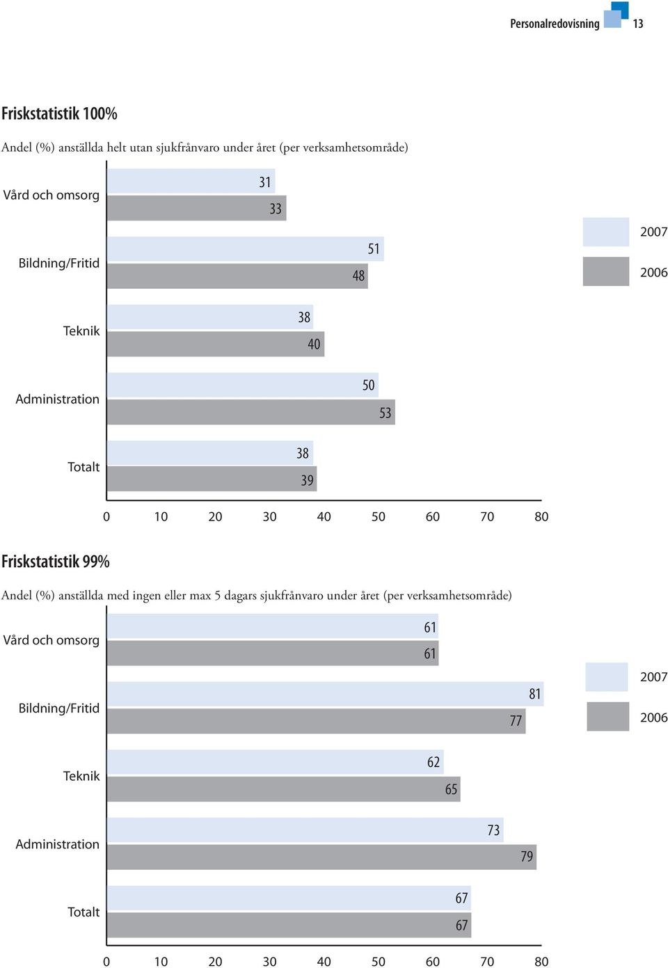 70 80 Friskstatistik 99% Andel (%) anställda med ingen eller max 5 dagars sjukfrånvaro under året (per verksamhetsområde)