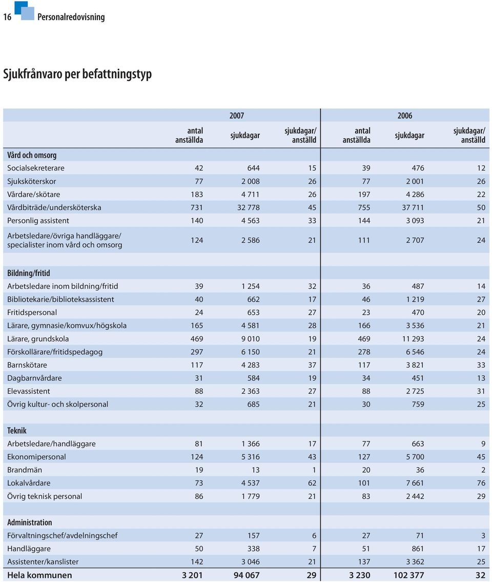 Arbetsledare/övriga handläggare/ specialister inom vård och omsorg 124 2 586 21 111 2 707 24 Bildning/fritid Arbetsledare inom bildning/fritid 39 1 254 32 36 487 14 Bibliotekarie/biblioteksassistent