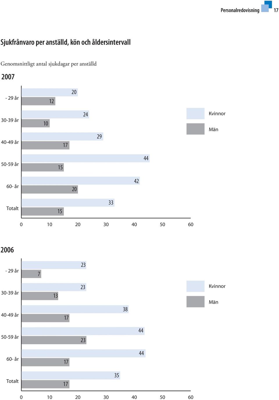 50-59 år 15 44 60- år 20 42 Totalt 15 33 45,0 0 10 20 30 40 50 60 2006-29 år 7 23 52,1 30-39