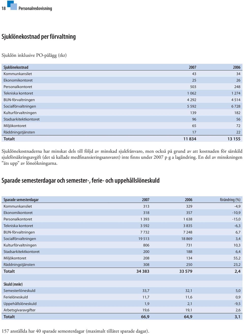 155 Sjuklönekostnaderna har minskat dels till följd av minskad sjukfrånvaro, men också på grund av att kostnaden för särskild sjukförsäkringsavgift (det så kallade medfinansieringsansvaret) inte
