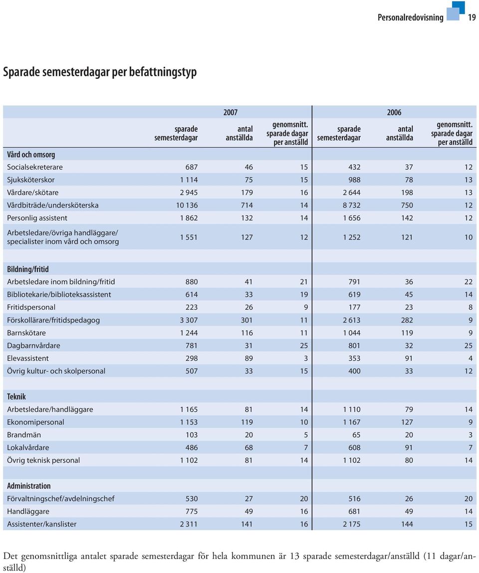sparade dagar per anställd Socialsekreterare 687 46 15 432 37 12 Sjuksköterskor 1 114 75 15 988 78 13 Vårdare/skötare 2 945 179 16 2 644 198 13 Vårdbiträde/undersköterska 10 136 714 14 8 732 750 12