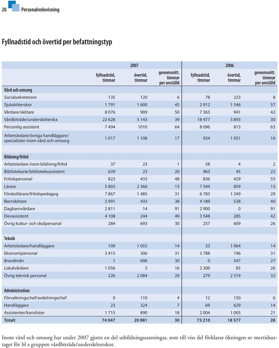 timmar per anställd Socialsekreterare 135 120 6 78 223 8 Sjuksköterskor 1 791 1 600 45 2 912 1 546 57 Vårdare/skötare 8 076 909 50 7 363 941 42 Vårdbiträde/undersköterska 22 628 5 143 39 18 477 3 893