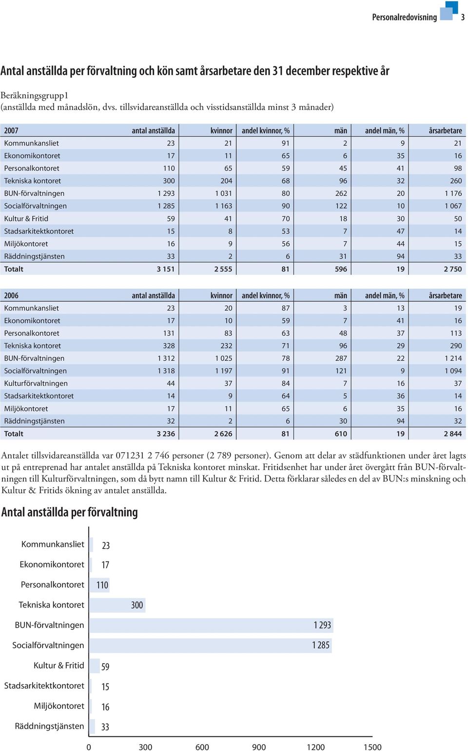 Personalkontoret 110 65 59 45 41 98 Tekniska kontoret 300 204 68 96 32 260 BUN-förvaltningen 1 293 1 031 80 262 20 1 176 Socialförvaltningen 1 285 1 163 90 122 10 1 067 Kultur & Fritid 59 41 70 18 30