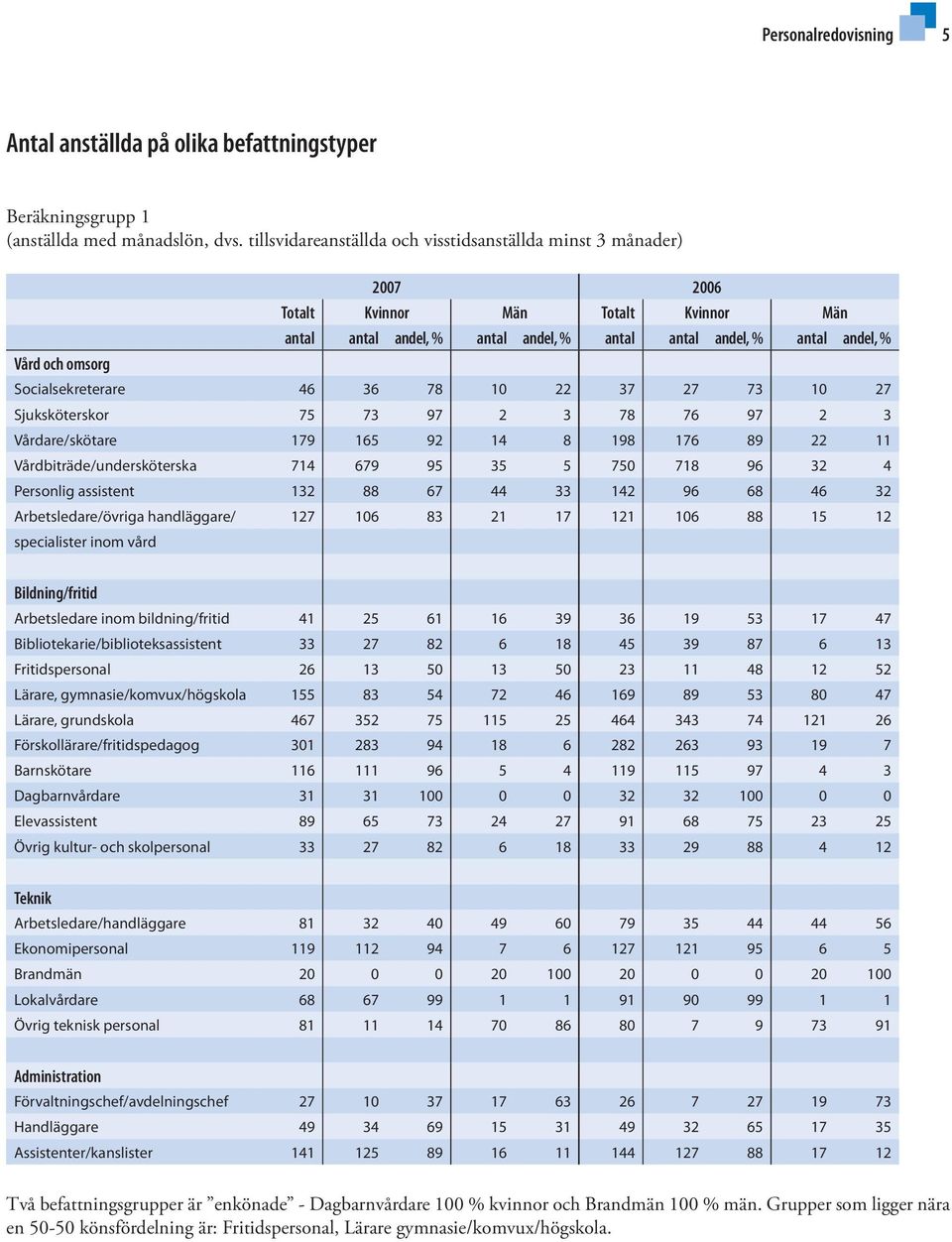 Socialsekreterare 46 36 78 10 22 37 27 73 10 27 Sjuksköterskor 75 73 97 2 3 78 76 97 2 3 Vårdare/skötare 179 165 92 14 8 198 176 89 22 11 Vårdbiträde/undersköterska 714 679 95 35 5 750 718 96 32 4
