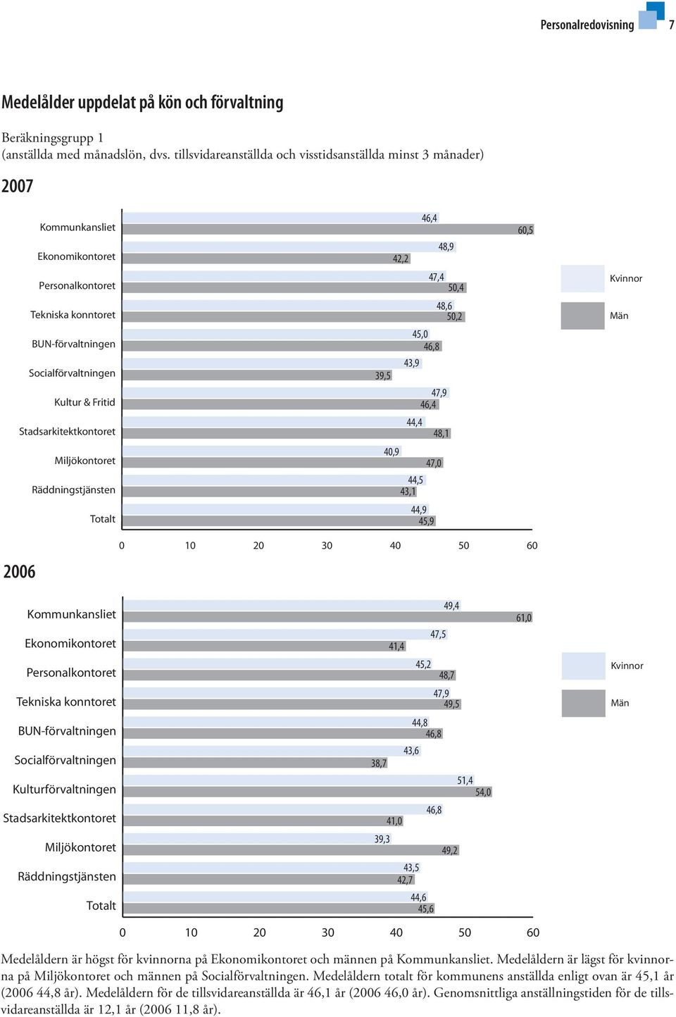 Socialförvaltningen Kultur & Fritid Stadsarkitektkontoret Miljökontoret Räddningstjänsten Totalt 2006 48,6 50,2 45,0 46,8 43,9 39,5 47,9 46,4 44,4 48,1 40,9 47,0 44,5 43,1 44,9 45,9 0 10 20 30 40 50