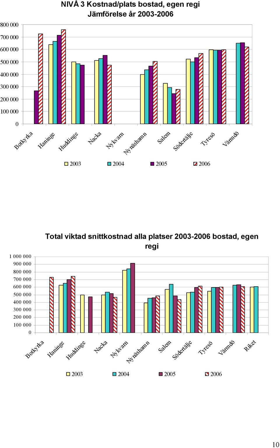 000 800 000 700 000 600 000 500 000 400 000 300 000 200 000 100 000 0 Total viktad snittkostnad alla platser 2003-2006