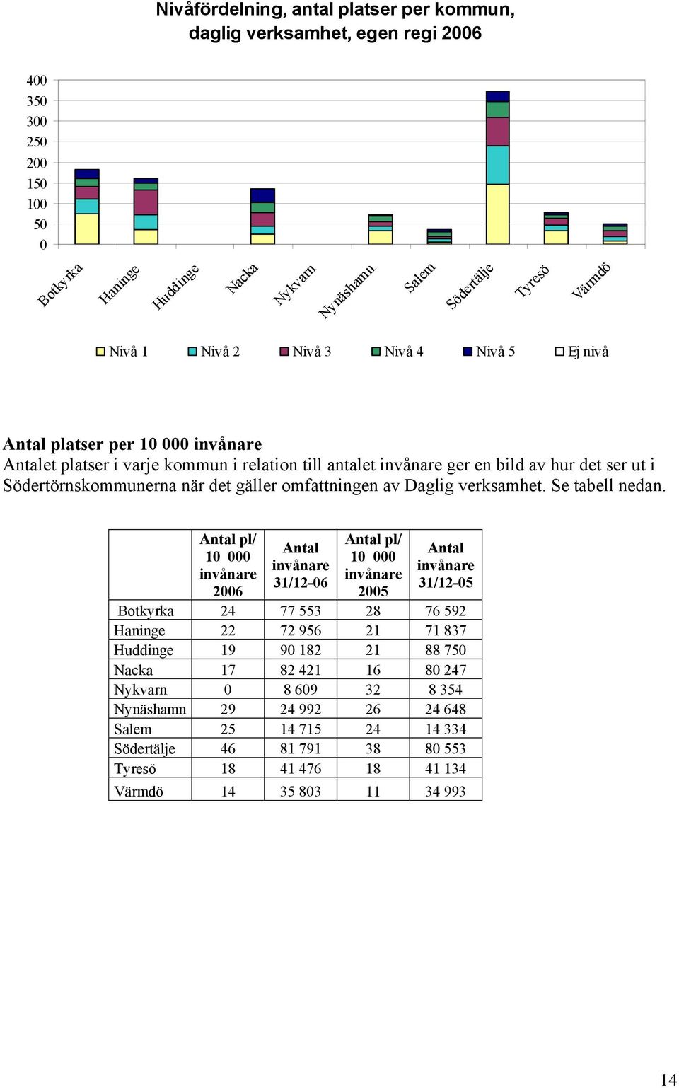 gäller omfattningen av Daglig verksamhet. Se tabell nedan.