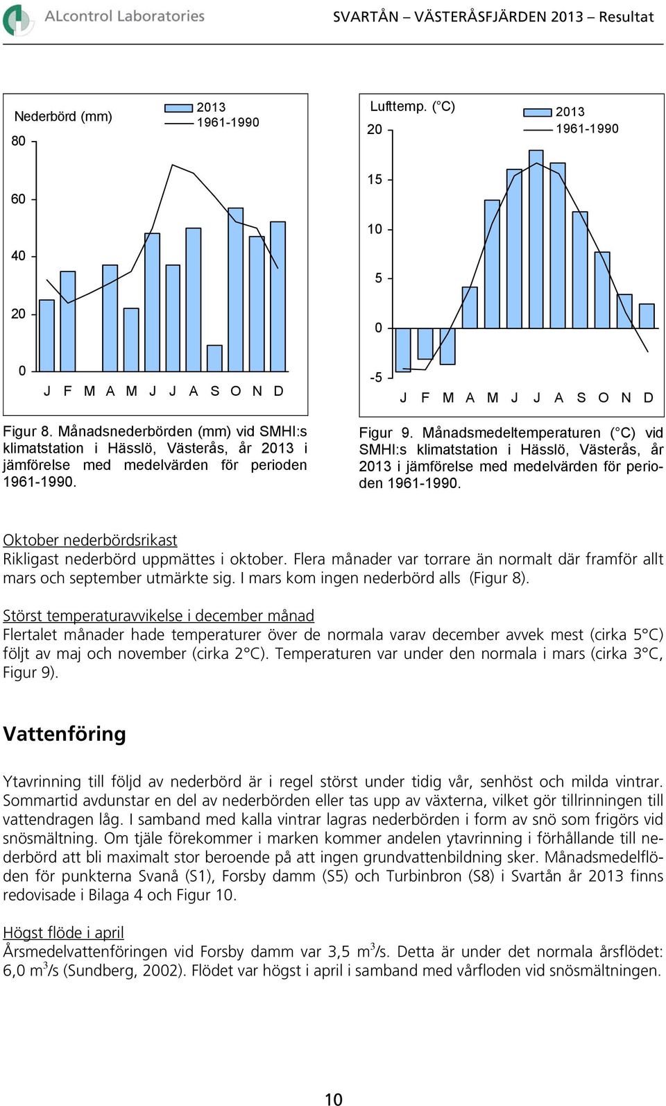 Månadsmedeltemperaturen ( C) vid SMHI:s klimatstation i Hässlö, Västerås, år 213 i jämförelse med medelvärden för perioden 1961-199. Oktober nederbördsrikast Rikligast nederbörd uppmättes i oktober.