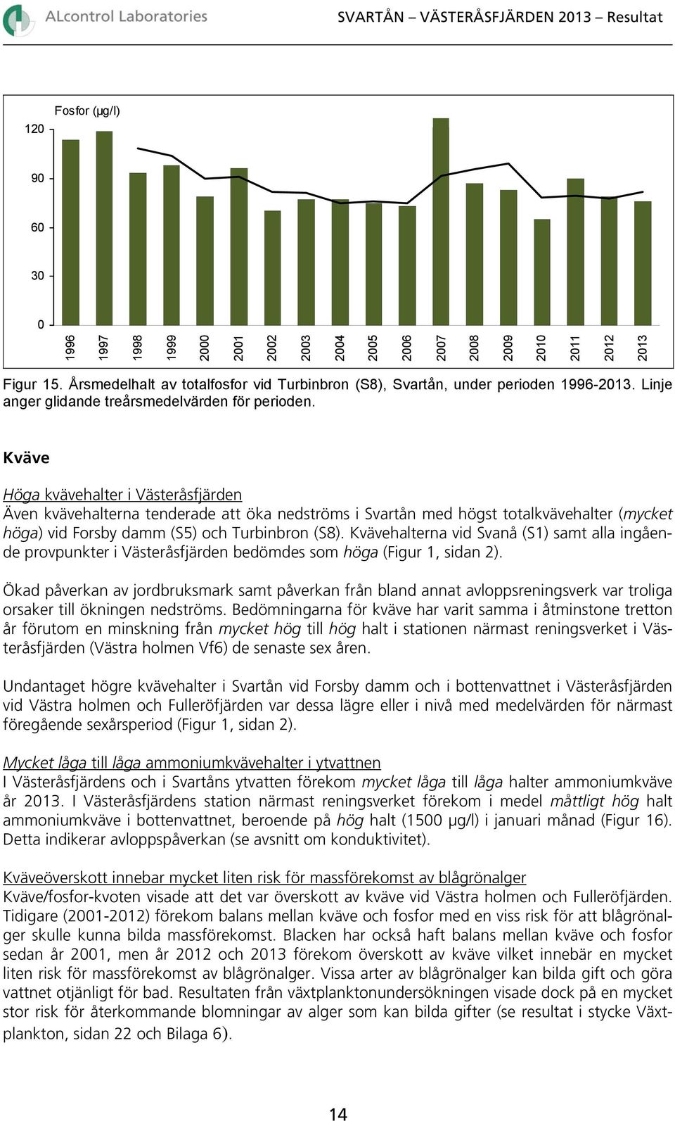 Kväve Höga kvävehalter i Västeråsfjärden Även kvävehalterna tenderade att öka nedströms i Svartån med högst totalkvävehalter (mycket höga) vid Forsby damm (S5) och Turbinbron (S8).