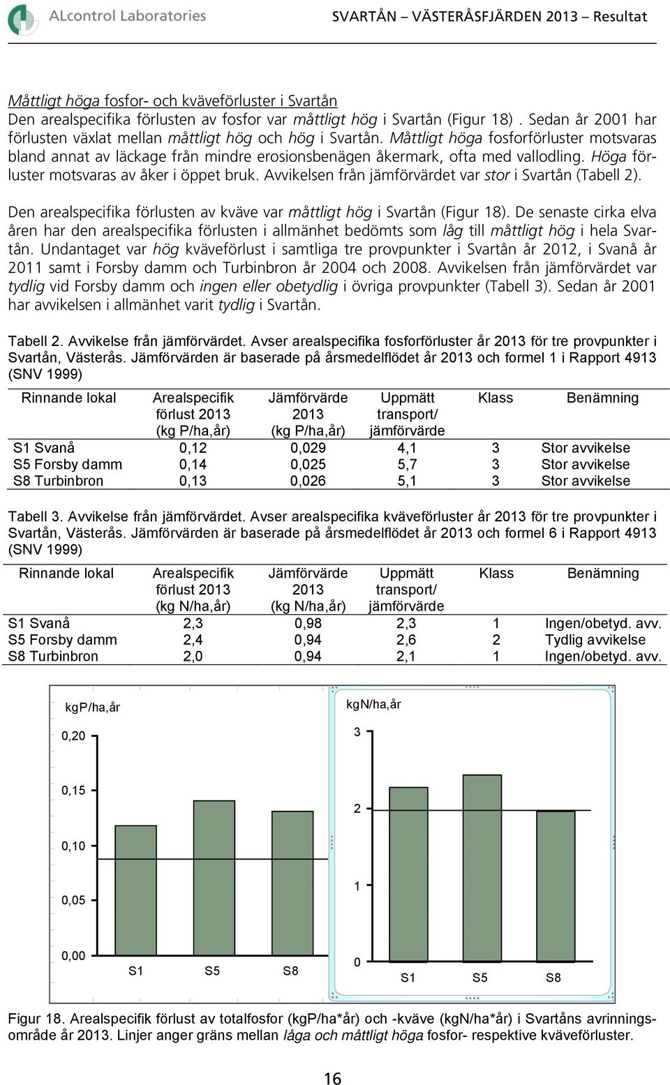 Höga förluster motsvaras av åker i öppet bruk. Avvikelsen från jämförvärdet var stor i Svartån (Tabell 2). Den arealspecifika förlusten av kväve var måttligt hög i Svartån (Figur 18).